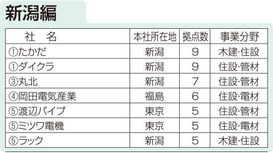 住設流通会社　都道府県拠点数ランキング　新潟