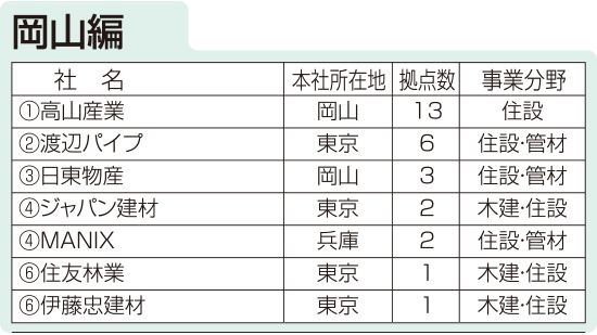 住設流通会社　都道府県拠点数ランキング　岡山
