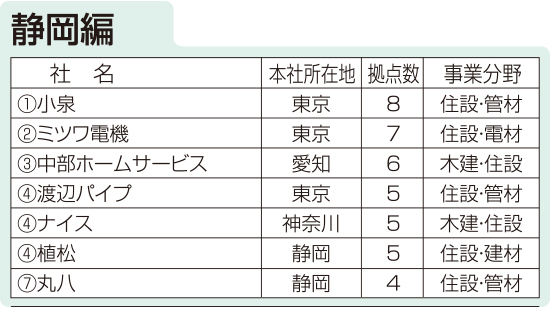 住設流通会社　都道府県拠点数ランキング　静岡