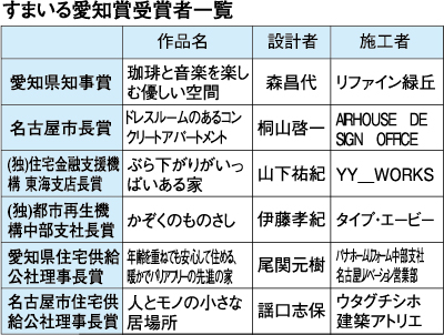 すまいる愛知賞受賞者一覧