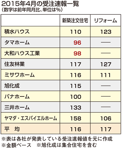 2015年4月の受注速報