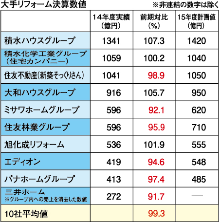 大手リフォーム決算数値
