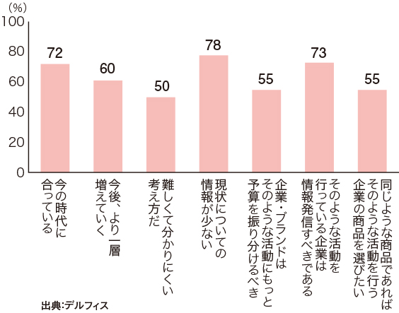 エシカルに対する考え