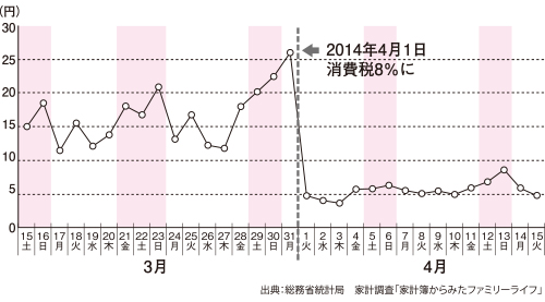 トイレットペーパーの日別支出金額の推移