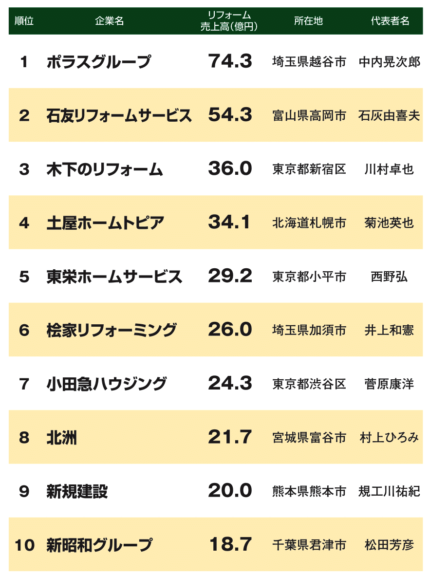 業種別リフォーム売上ランキング2019 ビルダー・工務店1