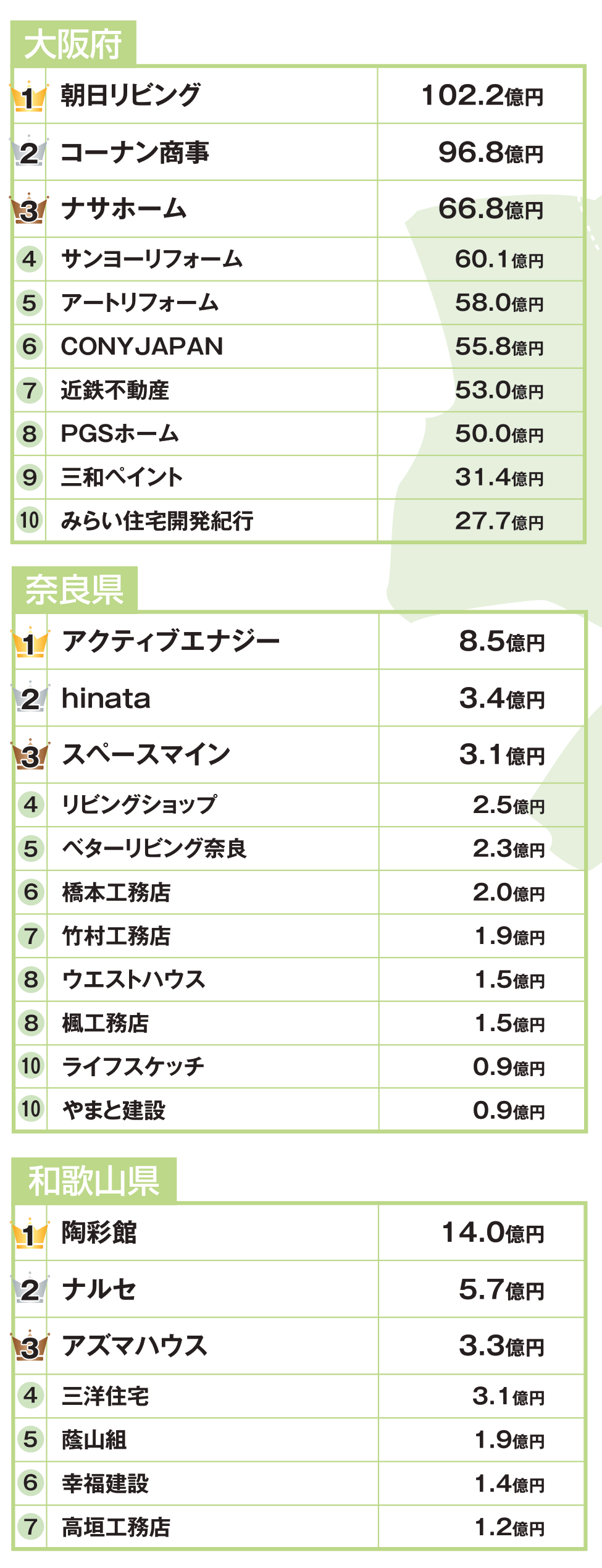 都道府県別リフォーム売上ランキング2019 近畿1