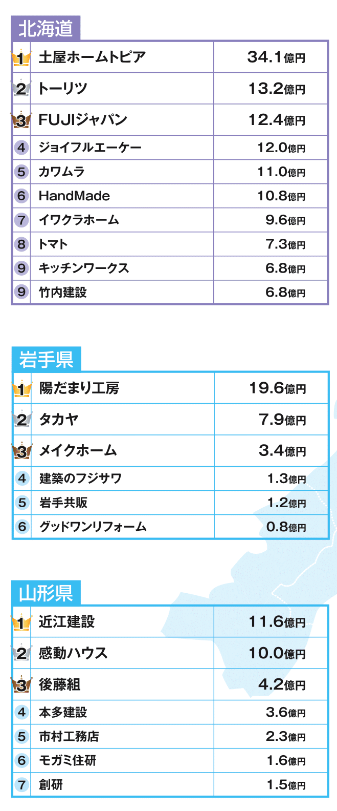 都道府県別リフォーム売上ランキング2019 北海道東北1