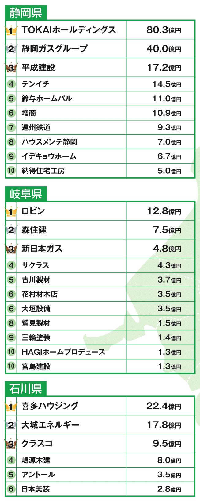 都道府県別リフォーム売上ランキング2019 中部