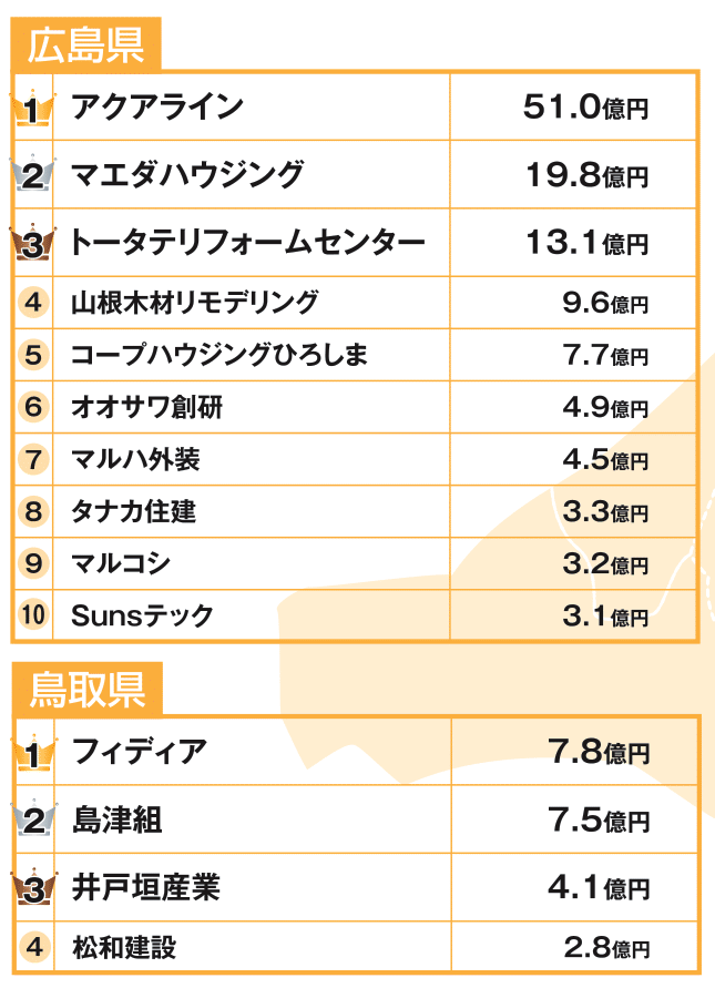 都道府県別リフォーム売上ランキング2019 中国四国1