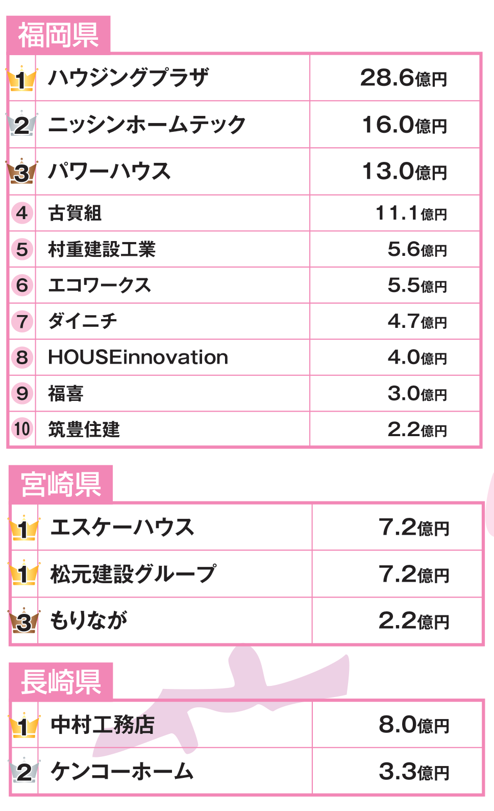 都道府県別リフォーム売上ランキング2019 九州沖縄1