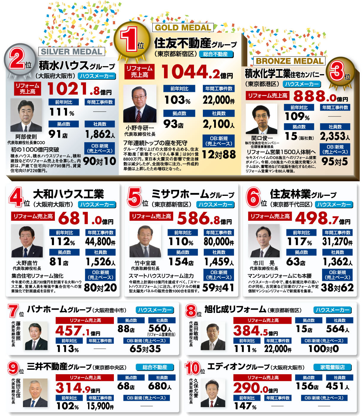 住宅リフォーム売上ランキング2012　1位～10位