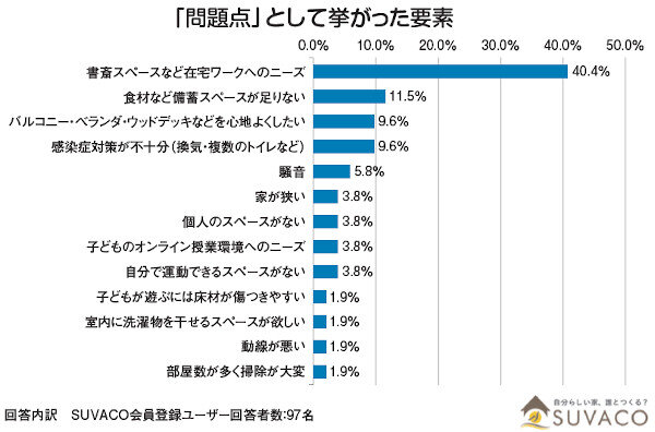 SUVACO　「問題点」として挙がった要素
