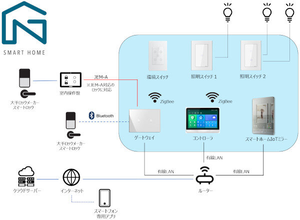 日栄インテック　照明やスマートロックをコントロールできる