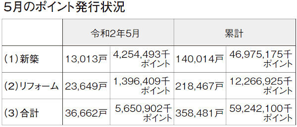 国交省　５月のポイント発行状況