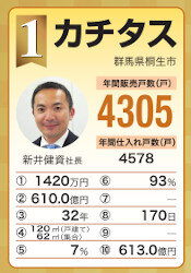 買取再年間販販売戸数ランキング1位