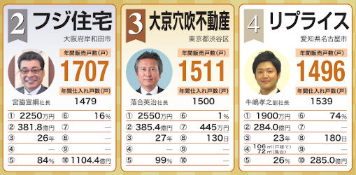 買取再販年間販売戸数ランキング2～4位