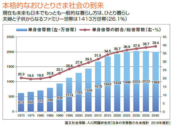 LIFULL HOME'S総研　単身世帯が増えている
