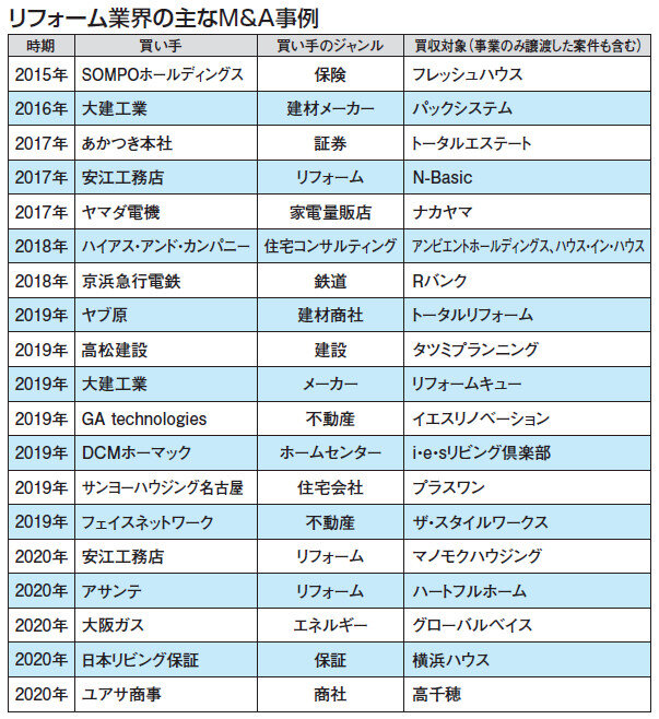 リフォーム業界の主なM＆A事例