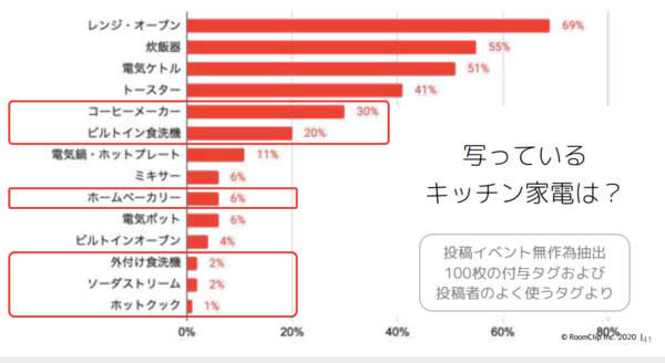 RoomClip　キッチンに導入するアイテムが多様化している