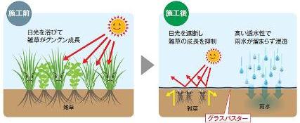 除草の手間・コスト削減に