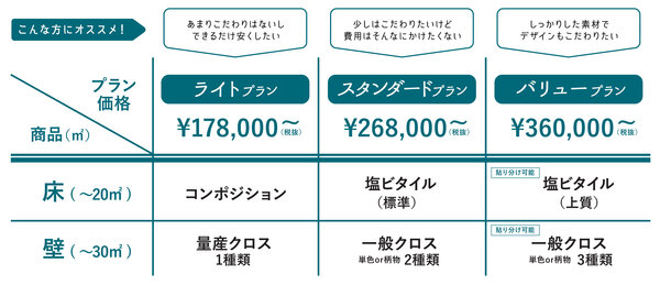 colmodesign plus i、「リサロ」プラン一覧