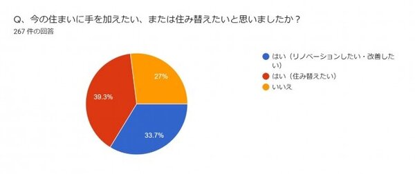 リビタ　多くの人が住まいを変えたいと思っている。