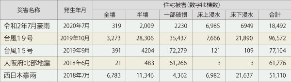 近年発生した主な災害