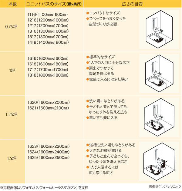 ユニットバスの一般的な規格サイズと広さの目安