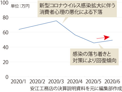 安江工務店のリフォーム工事平均単価の推移