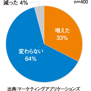 コロナ禍で夕食を自炊する頻度は増えたか