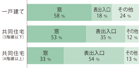 侵入窃盗の侵入口