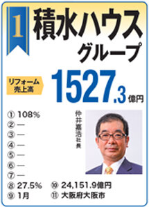 住宅リフォーム売上ランキング2020　1位