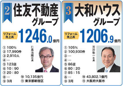 住宅リフォーム売上ランキング2020　2～3位