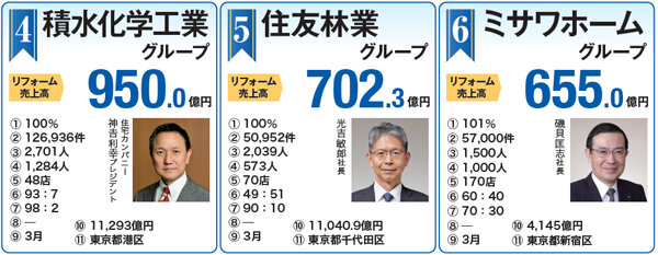 住宅リフォーム売上ランキング2020　4～6位