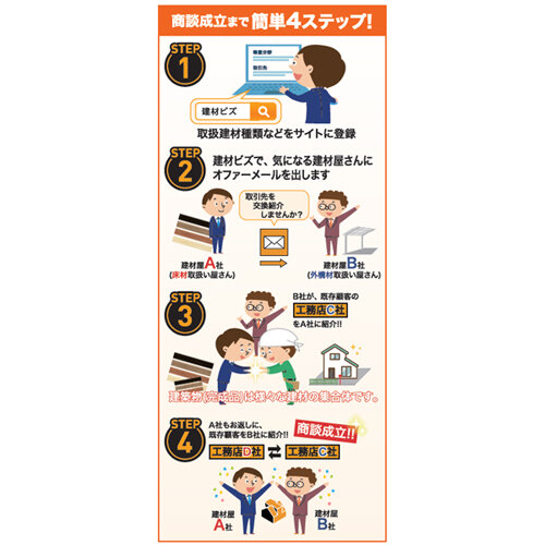 コジマヤ興業　建材販売店×メーカー×施工会社をマッチング