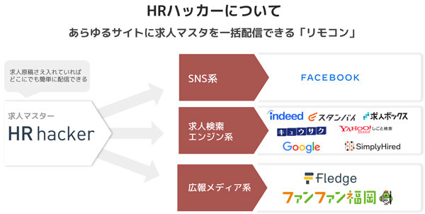 ADD1　HR hackerでは一度に複数のサイトに求人を出し、応募者情報を管理できる