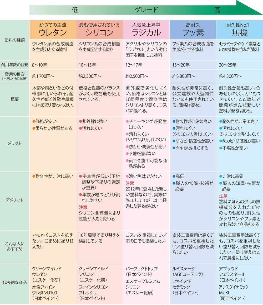 塗料の種類とグレード
