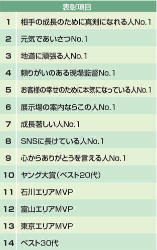 ひまわりほーむ　表彰項目