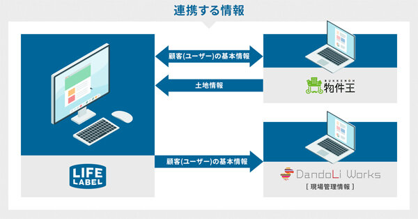 BETSUDAI　顧客情報の連携を実現し、規格住宅事業の業務効率化を進める