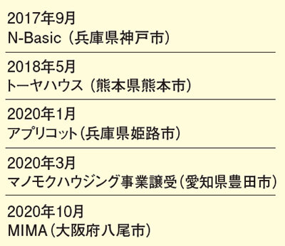 安江工務店の主なM＆A