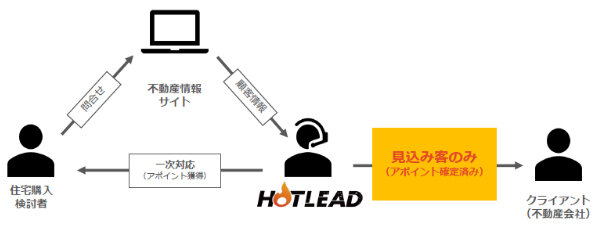 homie　同社のビジネスモデル図