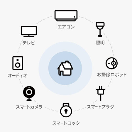 Live Smart　住まいのあらゆるデバイスをIoT化