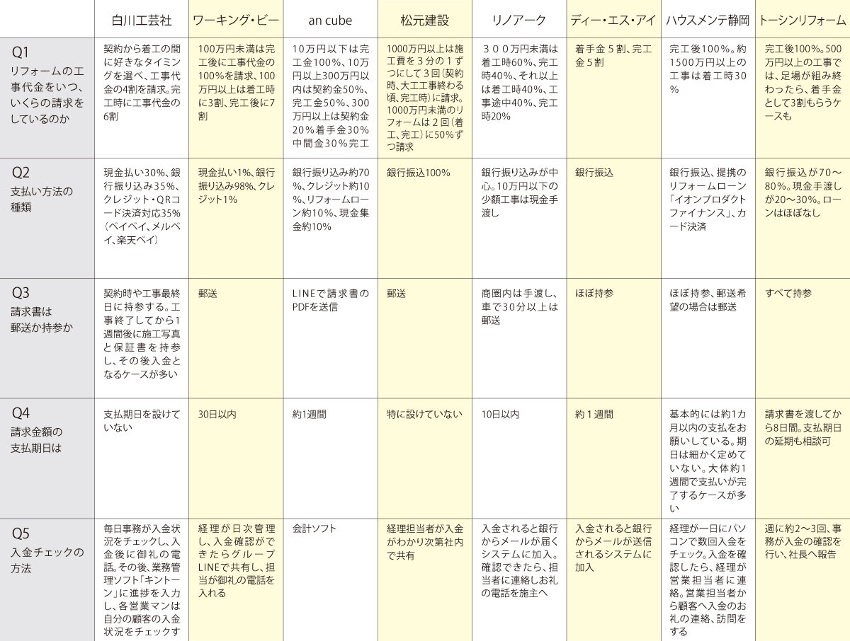 リフォーム業界 実態調査　代金回収