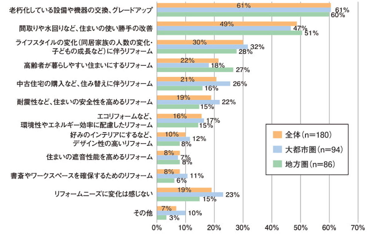 住まいづくりナビセンター コロナ禍でニーズが増えたリフォーム