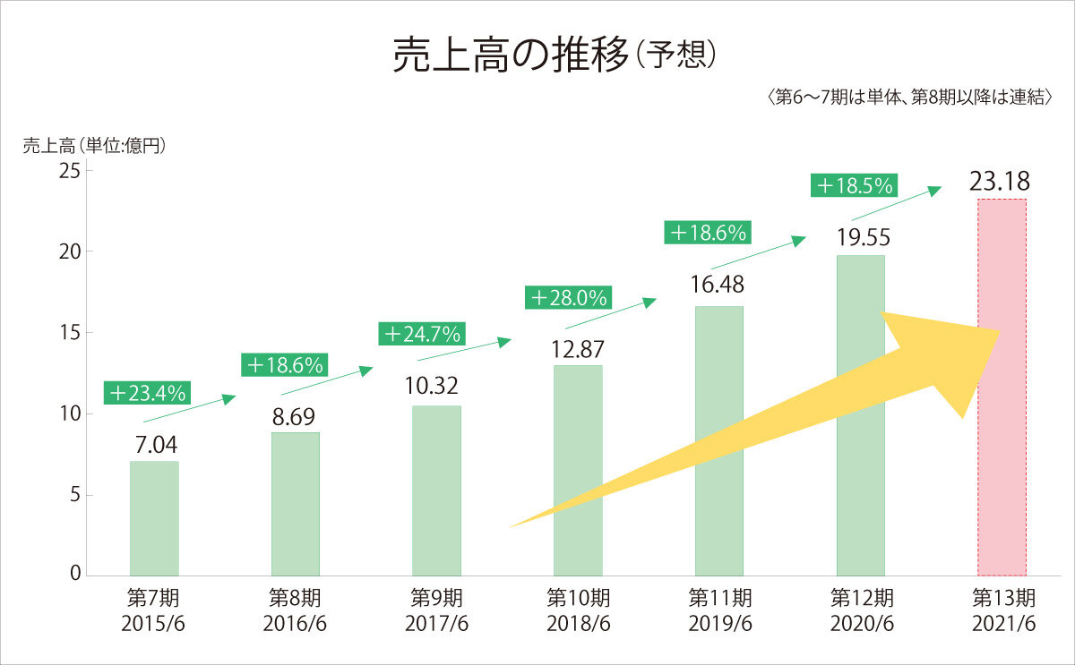 日本リビング保証　売上高の推移