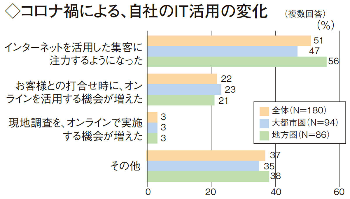 コロナ禍による、自社のIT活用の変化