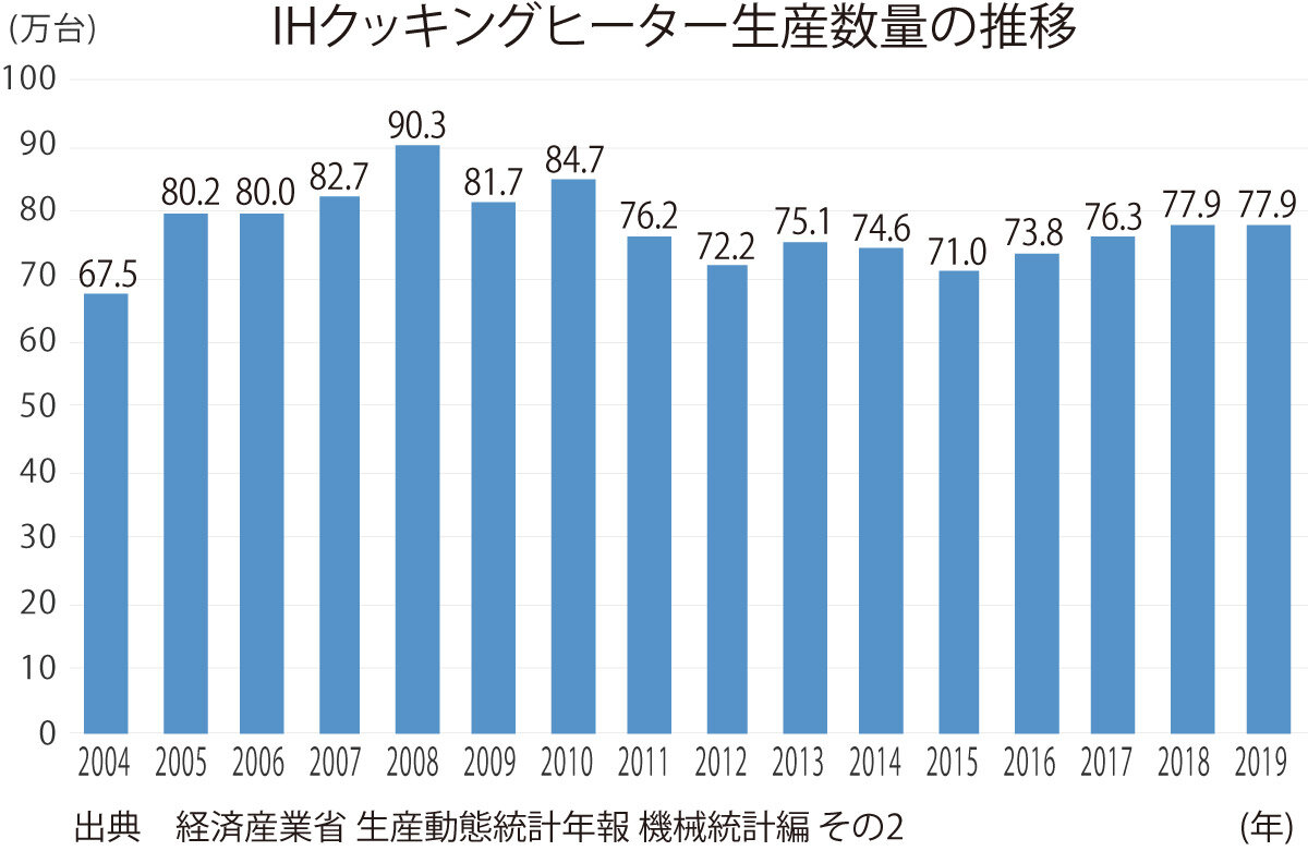 IHクッキングヒーター生産数量の推移