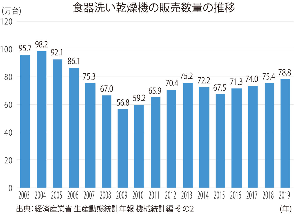 食器洗い乾燥機の販売数量の推移