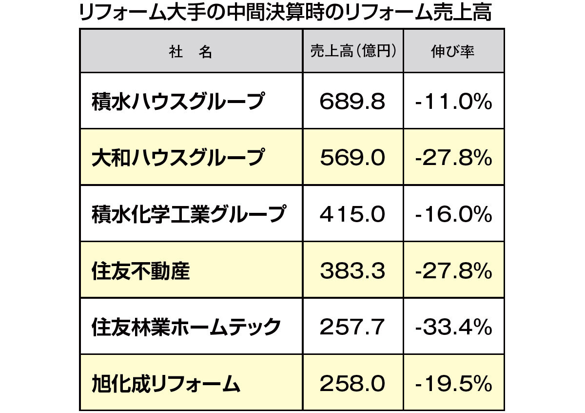 リフォーム大手の中間決算時のリフォーム売上高