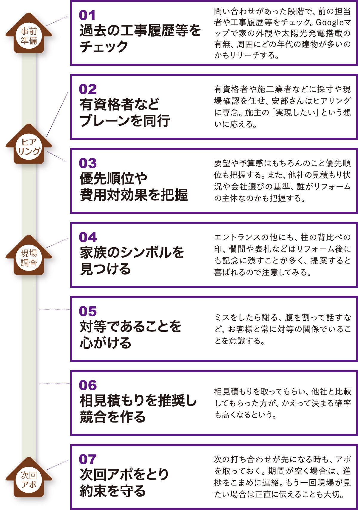 セルコホーム　初回訪問のルール